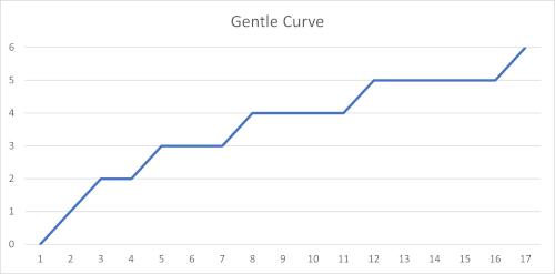 Gentle Rate